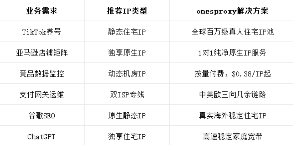 海外IP类型全解析:住宅IP、机房IP、原生IP、双ISP的区别及用途?